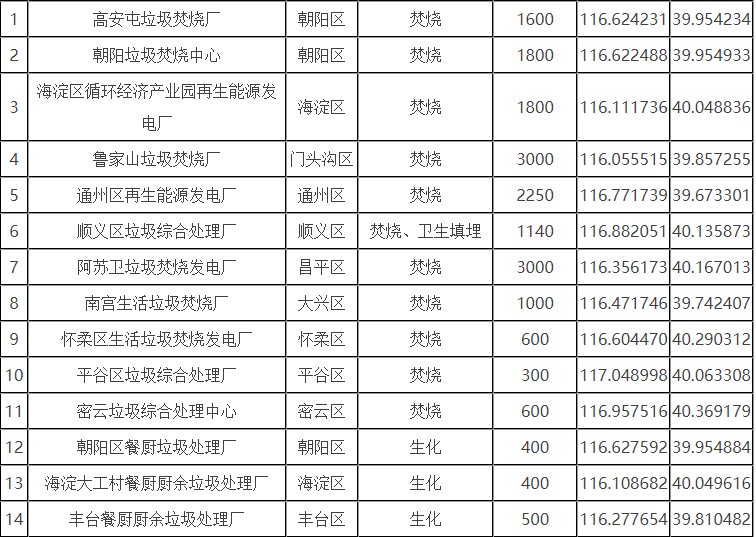 北京市生活垃圾分為廚余垃圾、可回收物、有害垃圾和其他垃圾四類(lèi)
